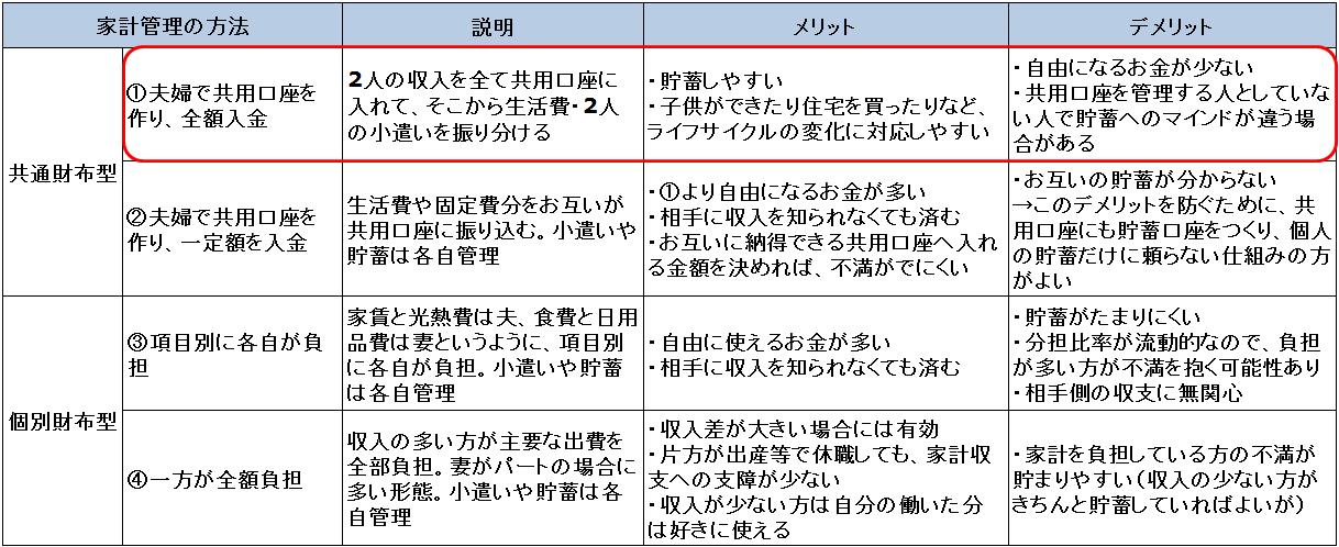 共働きのお財布