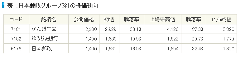 日本郵政グループ３社の初値