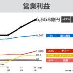 ソフトバンク社債を購入する? メリットとリスクを比較してみた