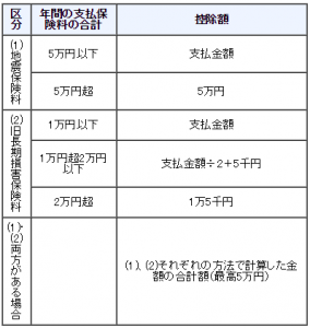 地震保険料控除