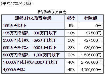 所得税率