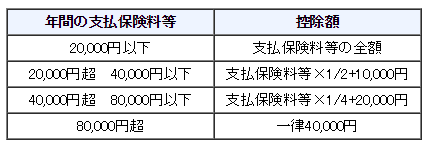 生命保険料控除