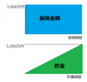 貯蓄は三角保険は四角