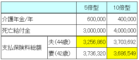 ソニー生命終身介護保障保険プラン比較