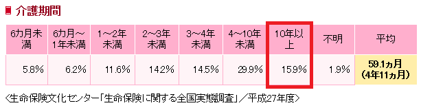 介護期間