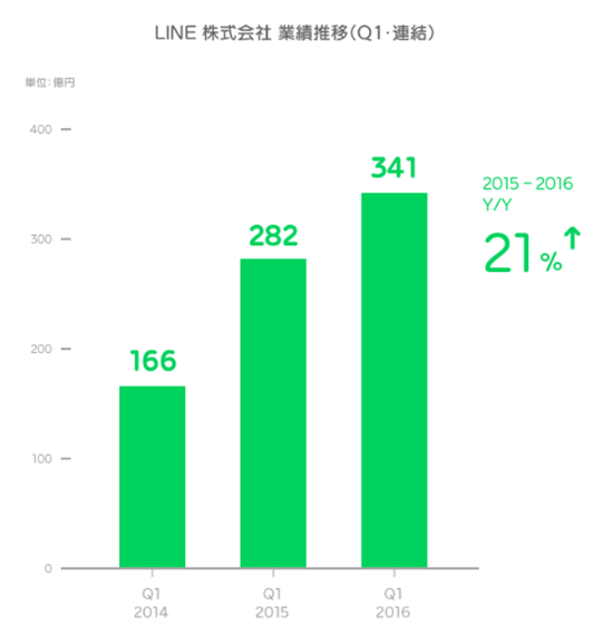 LINE業績推移