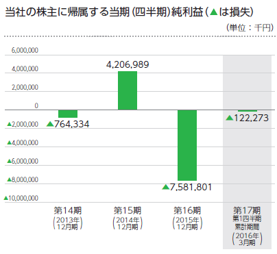 LINEの当期純利益