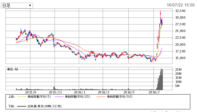 任天堂株価２