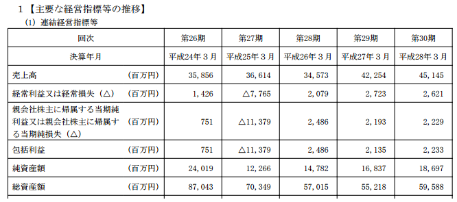 明和地所業績推移