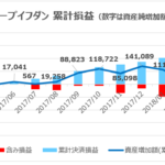 8円の円高進行でも黒字|2ヶ月連続で5万円稼いでくれたループイフダン