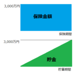 生命保険の掛け捨ては損か? 定期 vs.終身