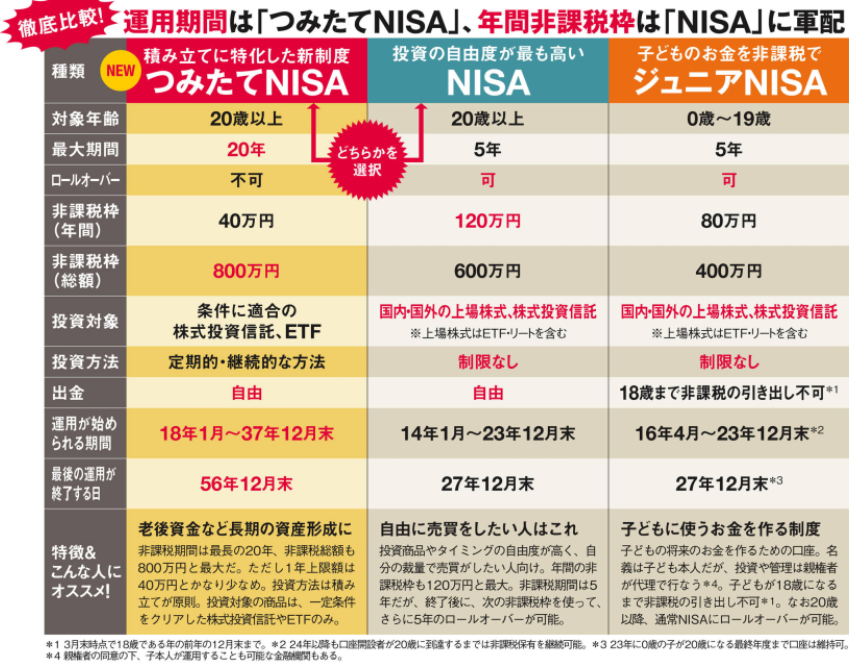 つみたてNISA 2018年1月から開始｜どんな制度？