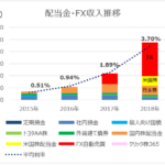 2018年 配当・FX収入の倍増|リスク覚悟の運用成果は?
