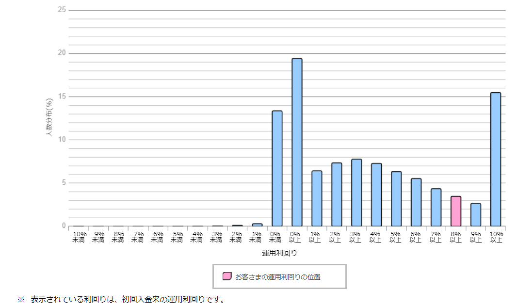 確定拠出年金の運用利回りは 21年の分布 確定拠出年金の運用利回りは 21年の分布