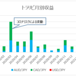 トラリピ 過去2番目の収益 :単月 8万円超え