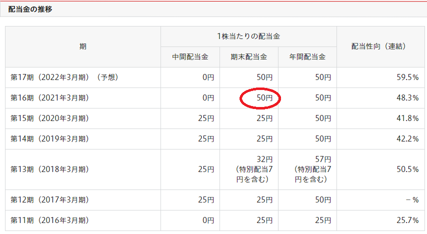 日本郵政 資本剰余金からの配当金 将来の配当余力が不安 みなし譲渡の計算難しすぎ 配当金生活 できたらいいね